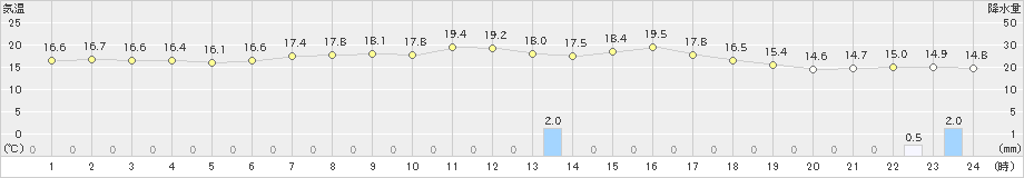 湯本(>2021年06月23日)のアメダスグラフ