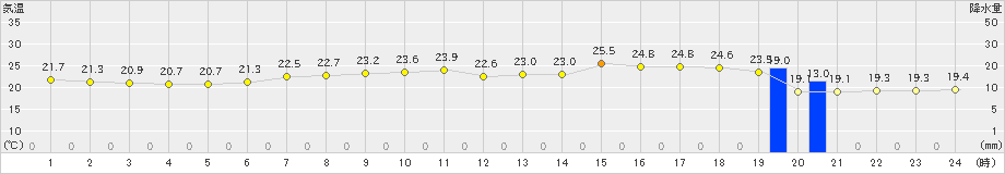 伊勢崎(>2021年06月23日)のアメダスグラフ