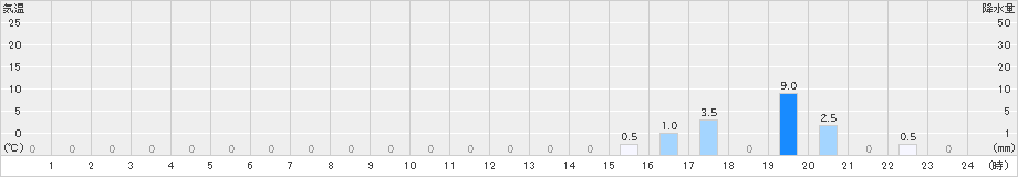 三峰(>2021年06月23日)のアメダスグラフ