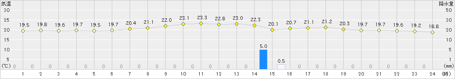 香取(>2021年06月23日)のアメダスグラフ