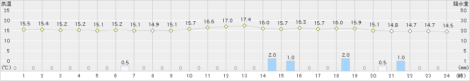 信濃町(>2021年06月23日)のアメダスグラフ