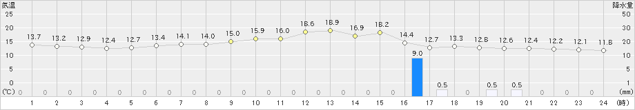 菅平(>2021年06月23日)のアメダスグラフ