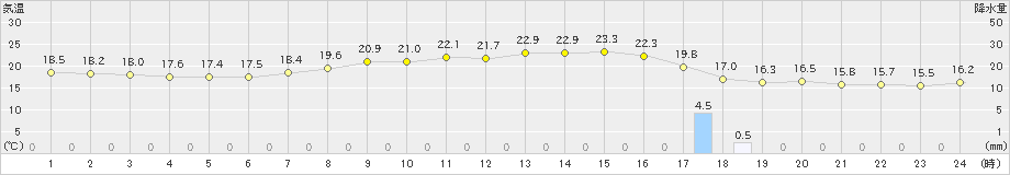 諏訪(>2021年06月23日)のアメダスグラフ