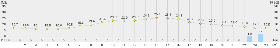 古関(>2021年06月23日)のアメダスグラフ