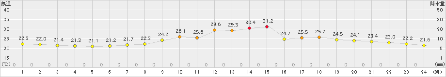 枚方(>2021年06月23日)のアメダスグラフ