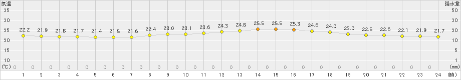 関空島(>2021年06月23日)のアメダスグラフ