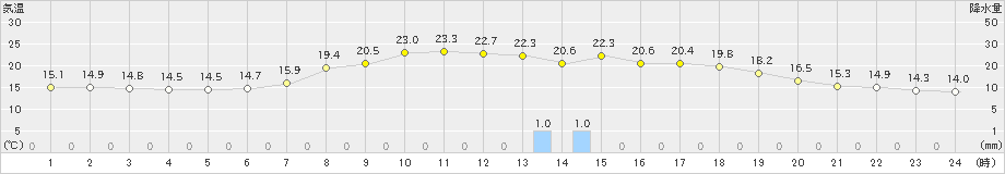 高野(>2021年06月23日)のアメダスグラフ