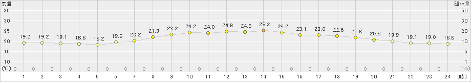 斐川(>2021年06月23日)のアメダスグラフ