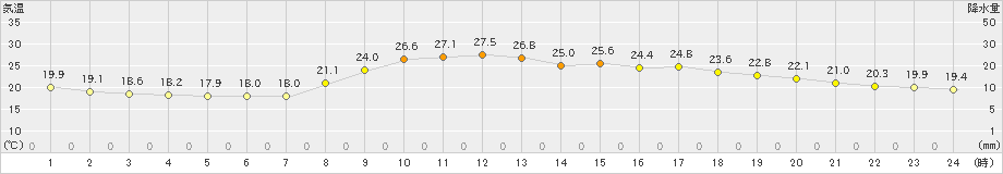 大栃(>2021年06月23日)のアメダスグラフ