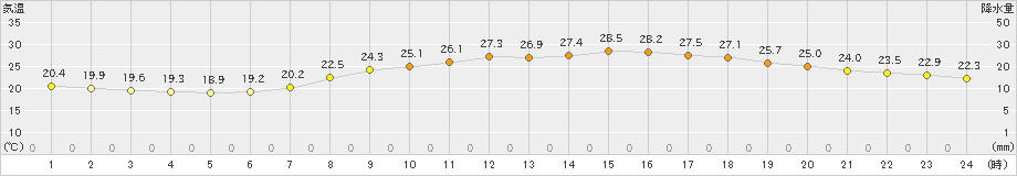 行橋(>2021年06月23日)のアメダスグラフ