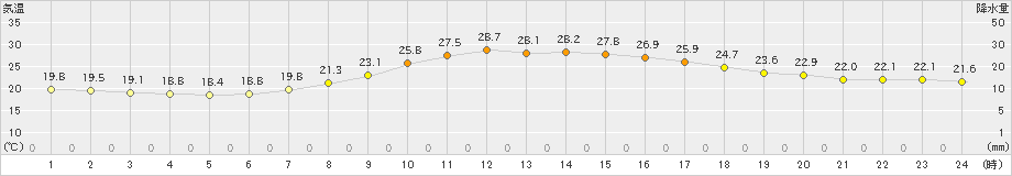 飯塚(>2021年06月23日)のアメダスグラフ