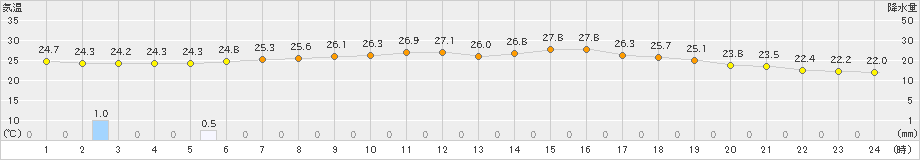 伊是名(>2021年06月23日)のアメダスグラフ