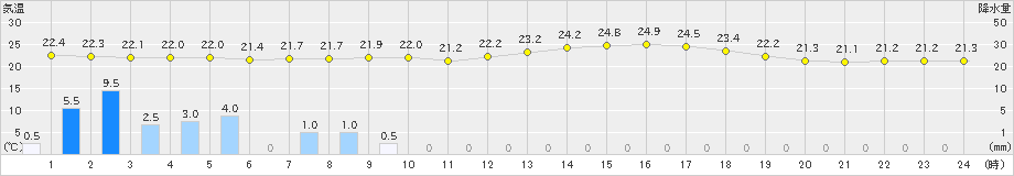 奥(>2021年06月23日)のアメダスグラフ