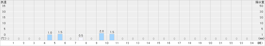 読谷(>2021年06月23日)のアメダスグラフ