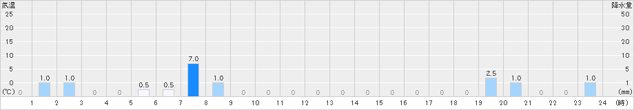 城辺(>2021年06月23日)のアメダスグラフ