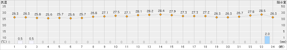 仲筋(>2021年06月23日)のアメダスグラフ