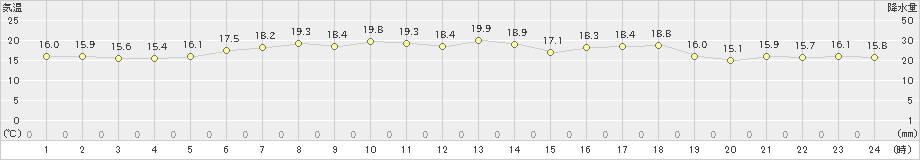 宗谷岬(>2021年06月24日)のアメダスグラフ