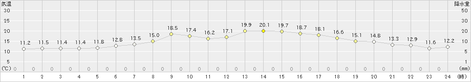 占冠(>2021年06月24日)のアメダスグラフ