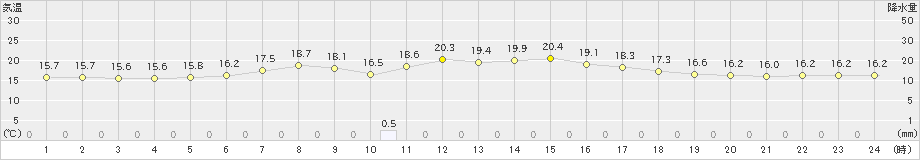 石狩(>2021年06月24日)のアメダスグラフ