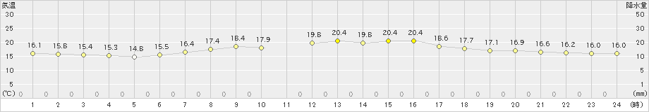 月形(>2021年06月24日)のアメダスグラフ