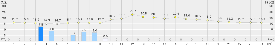 倶知安(>2021年06月24日)のアメダスグラフ