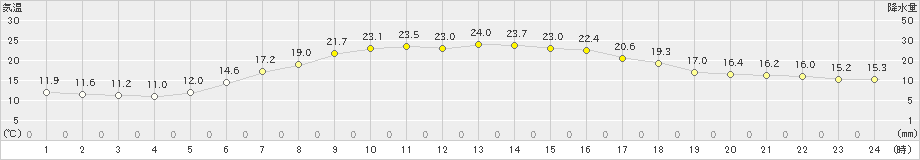 遠軽(>2021年06月24日)のアメダスグラフ