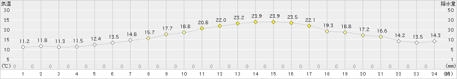 留辺蘂(>2021年06月24日)のアメダスグラフ