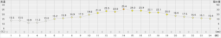 津別(>2021年06月24日)のアメダスグラフ