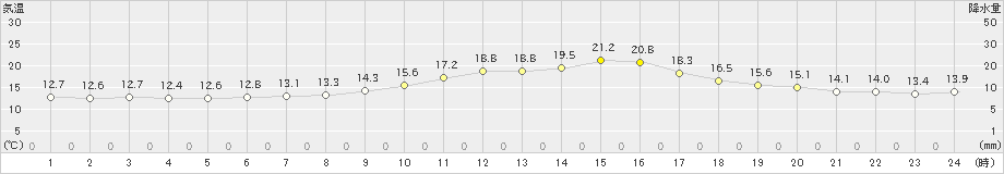 本別(>2021年06月24日)のアメダスグラフ