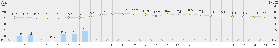 大岸(>2021年06月24日)のアメダスグラフ