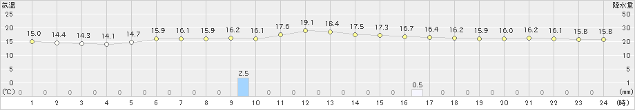 日高門別(>2021年06月24日)のアメダスグラフ