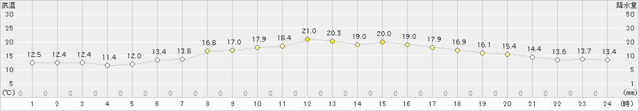 中杵臼(>2021年06月24日)のアメダスグラフ