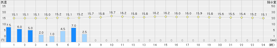 長万部(>2021年06月24日)のアメダスグラフ