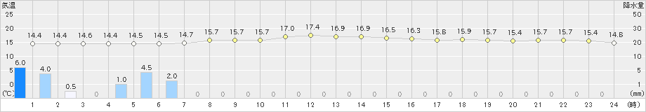 八雲(>2021年06月24日)のアメダスグラフ