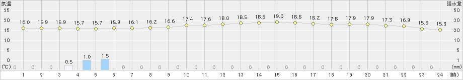 木古内(>2021年06月24日)のアメダスグラフ