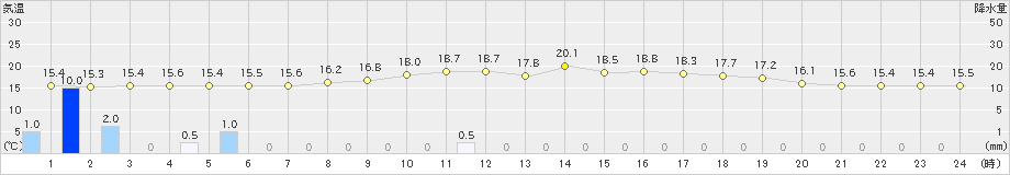 せたな(>2021年06月24日)のアメダスグラフ