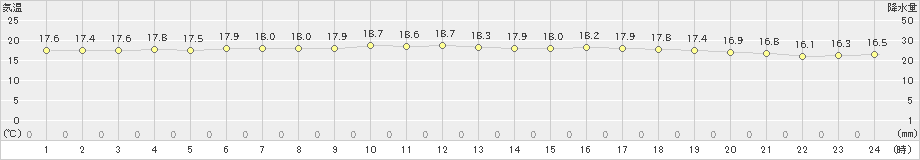 奥尻(>2021年06月24日)のアメダスグラフ