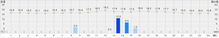 野辺地(>2021年06月24日)のアメダスグラフ