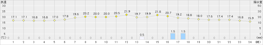 八戸(>2021年06月24日)のアメダスグラフ