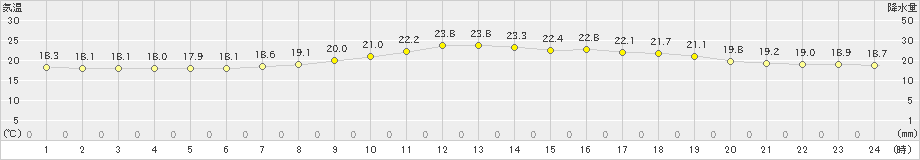 秋田(>2021年06月24日)のアメダスグラフ