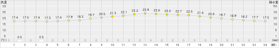 本荘(>2021年06月24日)のアメダスグラフ