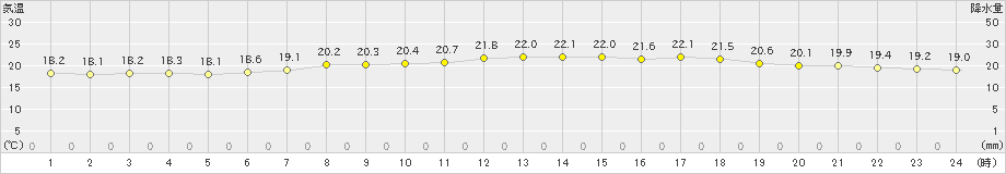 にかほ(>2021年06月24日)のアメダスグラフ