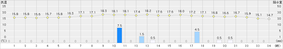 種市(>2021年06月24日)のアメダスグラフ