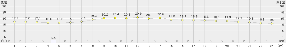 気仙沼(>2021年06月24日)のアメダスグラフ