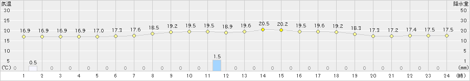 蔵王(>2021年06月24日)のアメダスグラフ