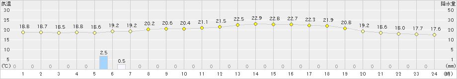 鼠ケ関(>2021年06月24日)のアメダスグラフ