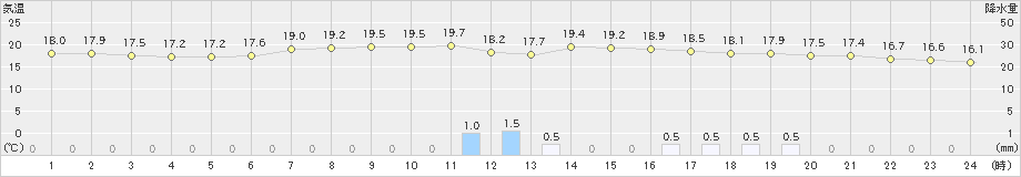 浪江(>2021年06月24日)のアメダスグラフ