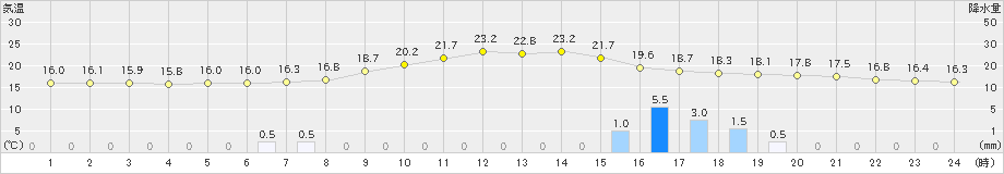 只見(>2021年06月24日)のアメダスグラフ