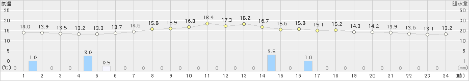 桧枝岐(>2021年06月24日)のアメダスグラフ