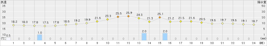 勝沼(>2021年06月24日)のアメダスグラフ